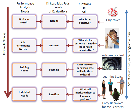 Instructional Design Concept Map