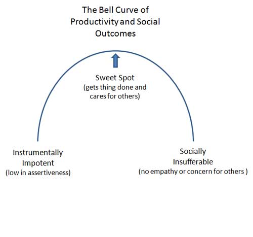 Productivity and Social Outcomes