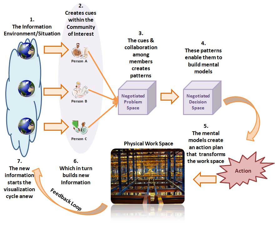 The Visualization Process