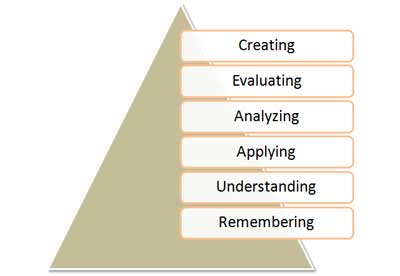 Revised Bloom's Taxonomy