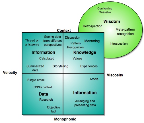 Data, Information, Knowledge, Wisdom