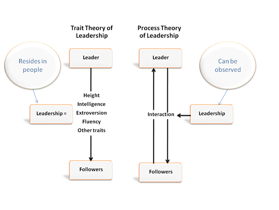 Trait and Process Leadership Models