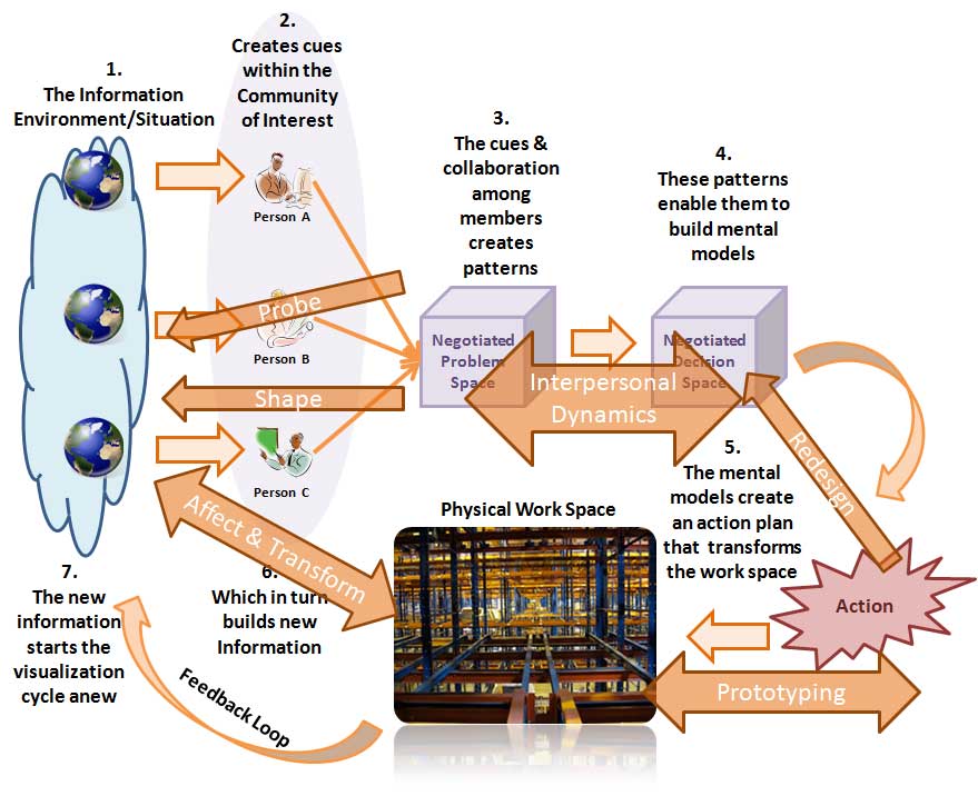 Dynamics of the visualization process