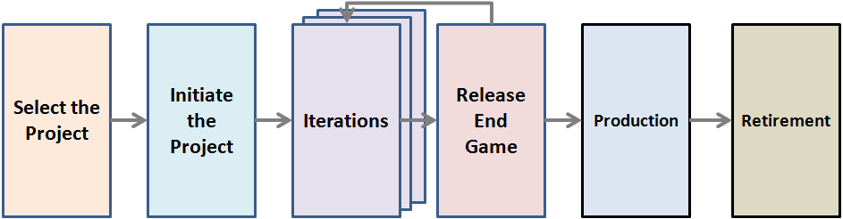 Agile Design Model