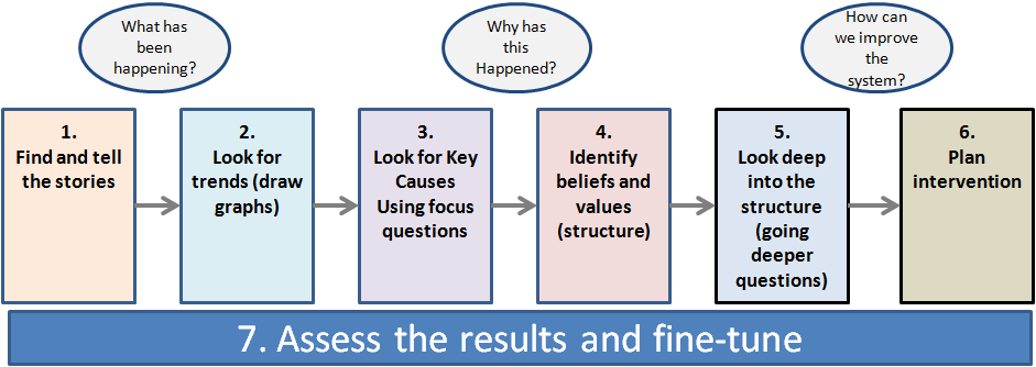 System Thinking Model