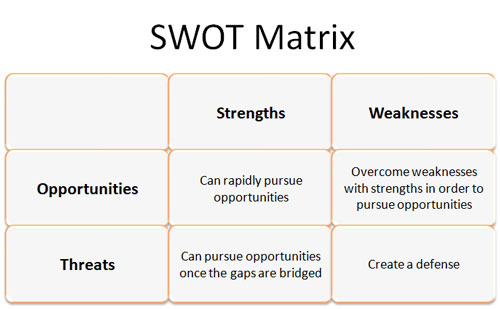 SWOT Matrix