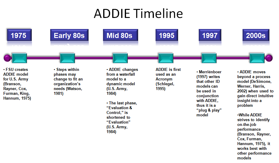 ADDIE Timeline (history)