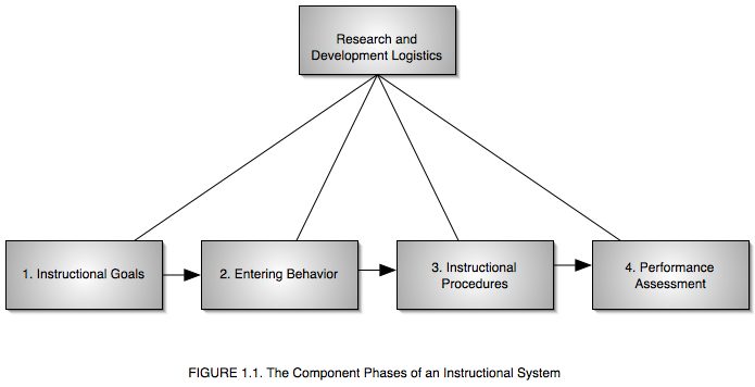 The Component Phases of an Instructional System
