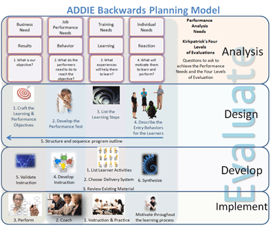 ADDIE Backwards Planning Model