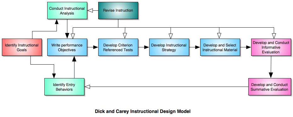 Carey Chart History