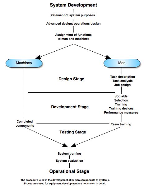 Gagne's procedures used in system development