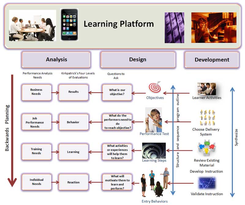 ADDIE Backwards Planning Model