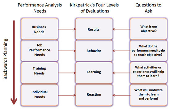 Analysis Of Learning Results And Learning Objectives