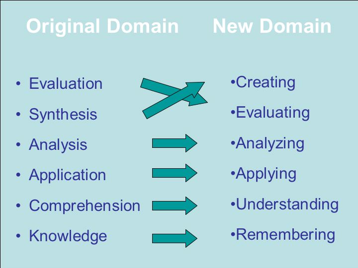 what are the three domains of learning
