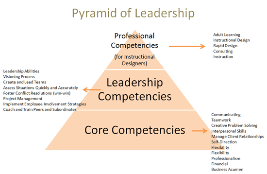 Competence vs performance