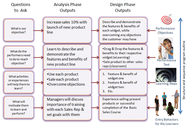 Analysis & Design outputs