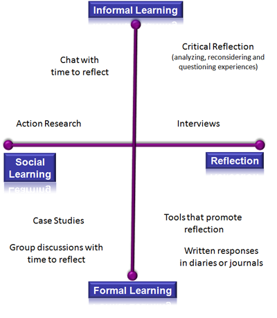 Social, Reflection, Informal Learning, Formal Learning