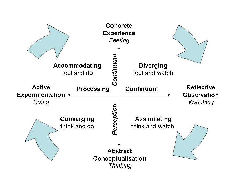 Kolb's Learning Styles