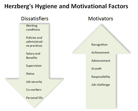 Herzberg's Hygiene and Motivational Factors