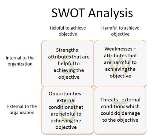 SWOT Analysis