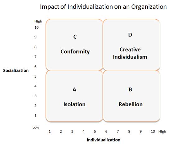 Organizational Behavior Chart