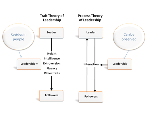 Difference Between A Boss And A Leader Chart