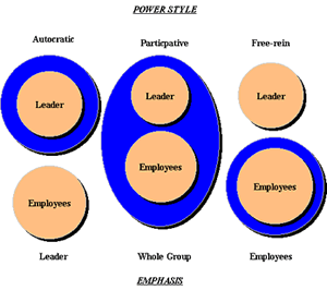 Fashions Blogs on How To Determine Your Leadership Style   Leadership Style Survey