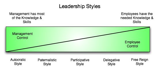 Leadership Styles Chart