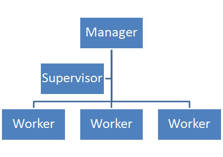 Horizontal Organizational Chart